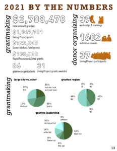 White background with black text displaying the various figures from the Grantmaking and Donor Organizing section of the By The Numbers Report