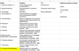 Screenshot of a digital spreadsheet with lots of black text. The spreadsheet has four categories. Values. Practices. Question mark category for uncertainty. Additional values to consider. Many different social justice values and practices are organized under the categories.